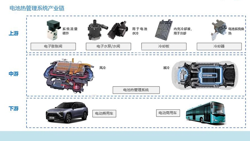 电池热管理系统产业链