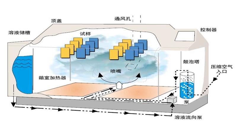 线束盐雾测试原理